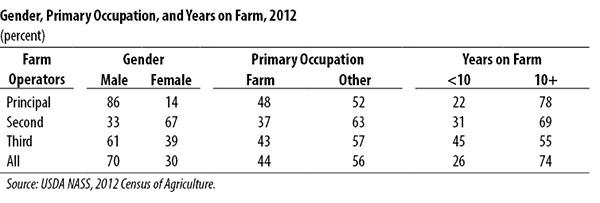 family make up principle farm owner united states usda census 2012.jpg